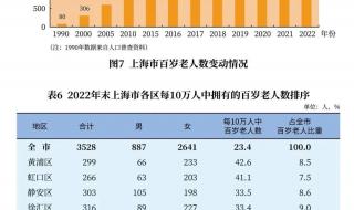 上海市人口总数2022